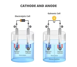 ECM Process - Cathode and Anode